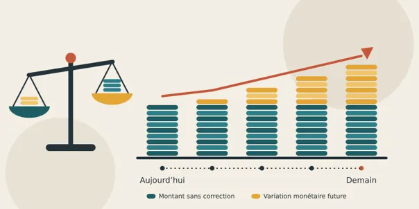 Dommage corporel : intégrer l’inflation à la capitalisation